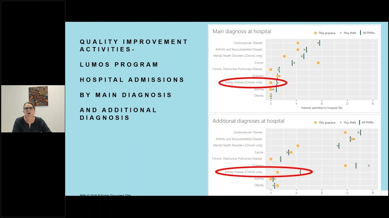 Quality Improvement in Chronic Kidney Disease in General Practice - Mastermind