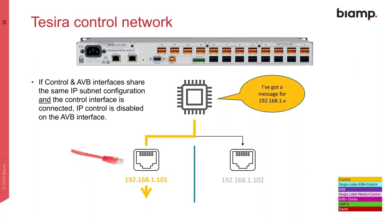 Biamp - Understanding TesiraFORTÉ X Network Port Modes