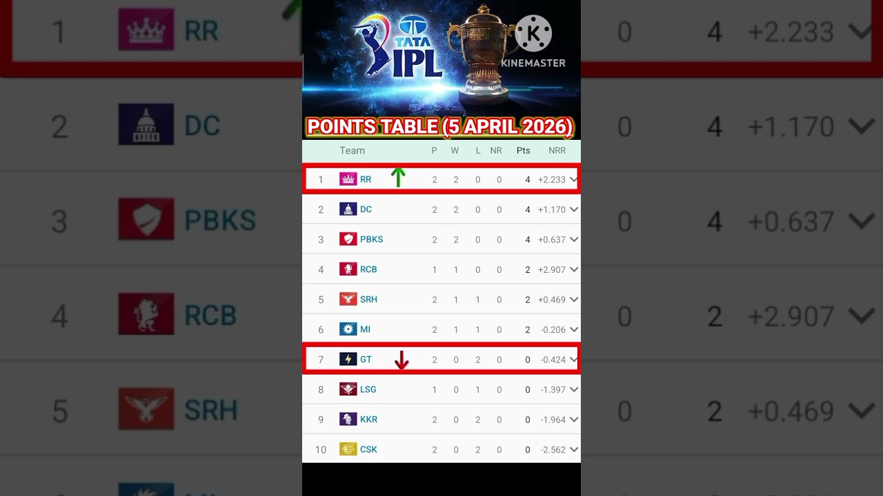 IPL 2026 Points Table &ndash; 5 April Update 🔥IPL 2026 Standings: RR on Top, KKR Struggling!