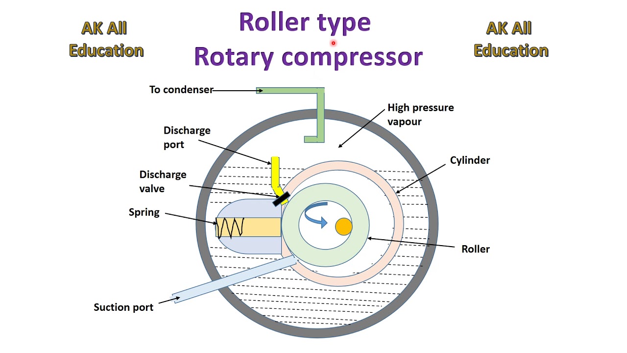 Roller type rotary compressor in hindi