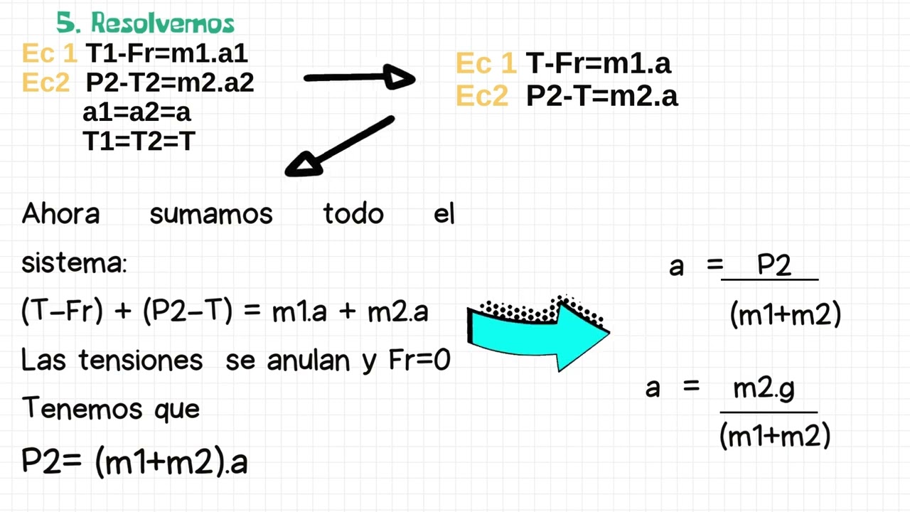 Fisica Creativa. Aplicaciones de la Ley de Newton.