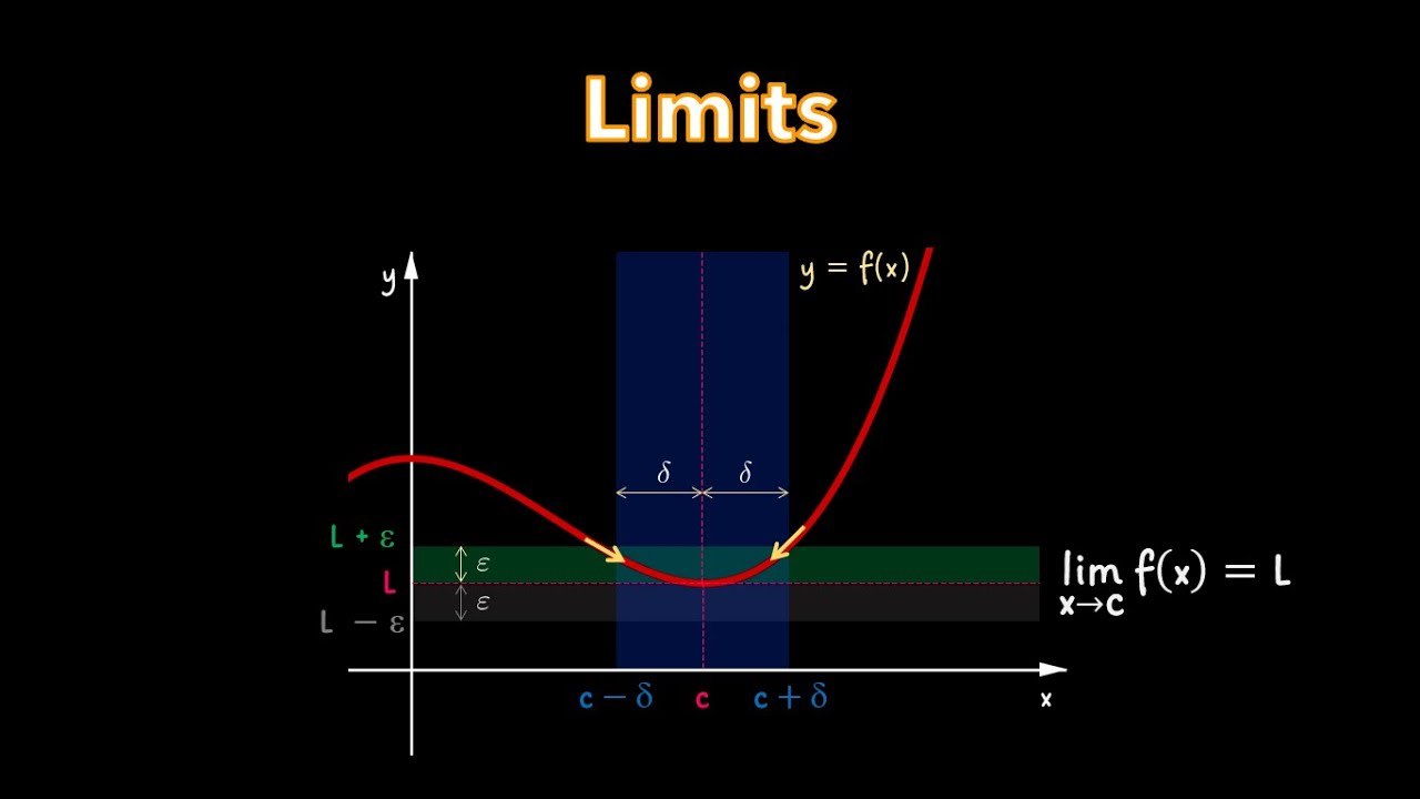 CALCULUS 1 | Limit of a Function: Formal Definition of One/Two-Sided, Infinite, Limit at Infinity