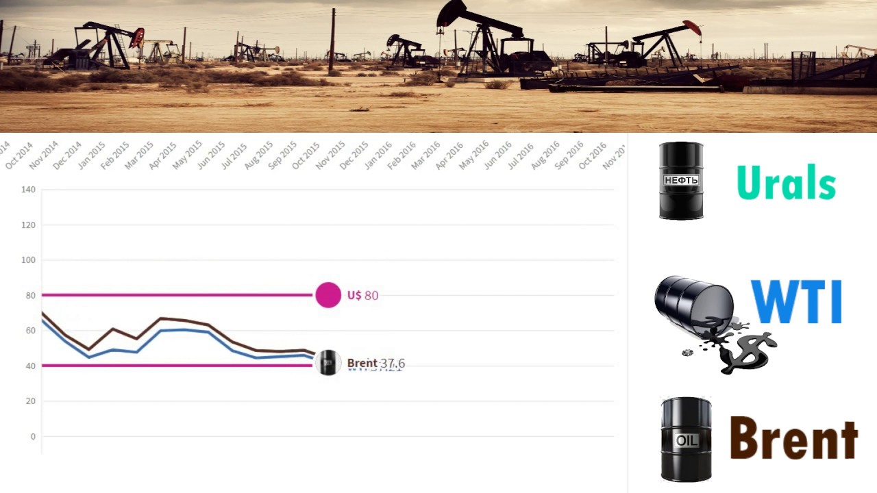 Oil prices go negative for the first time in history | Crude Oil Prices 2000-2020