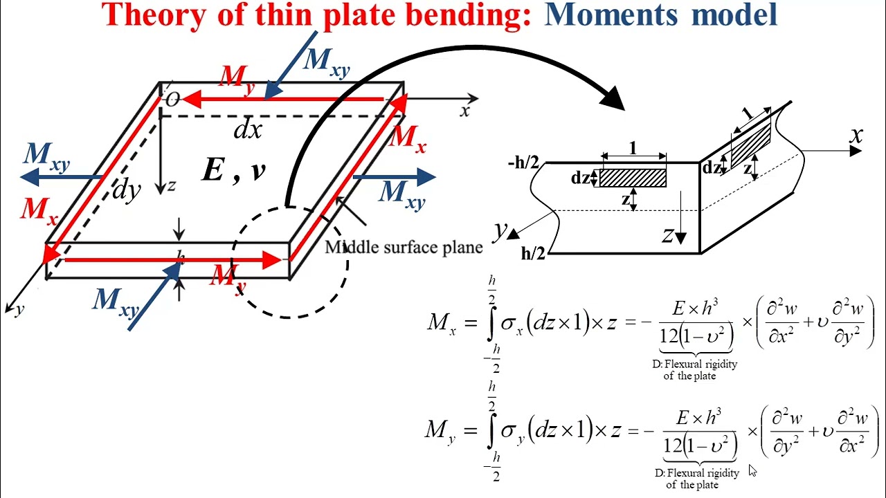 Theory of plates_Thin plate bending Moments