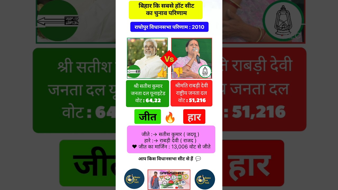 Raghopur 2010 Bihar Assembly election's Results in Most popular Neta #jdu #rjd #biharnews #vaishali