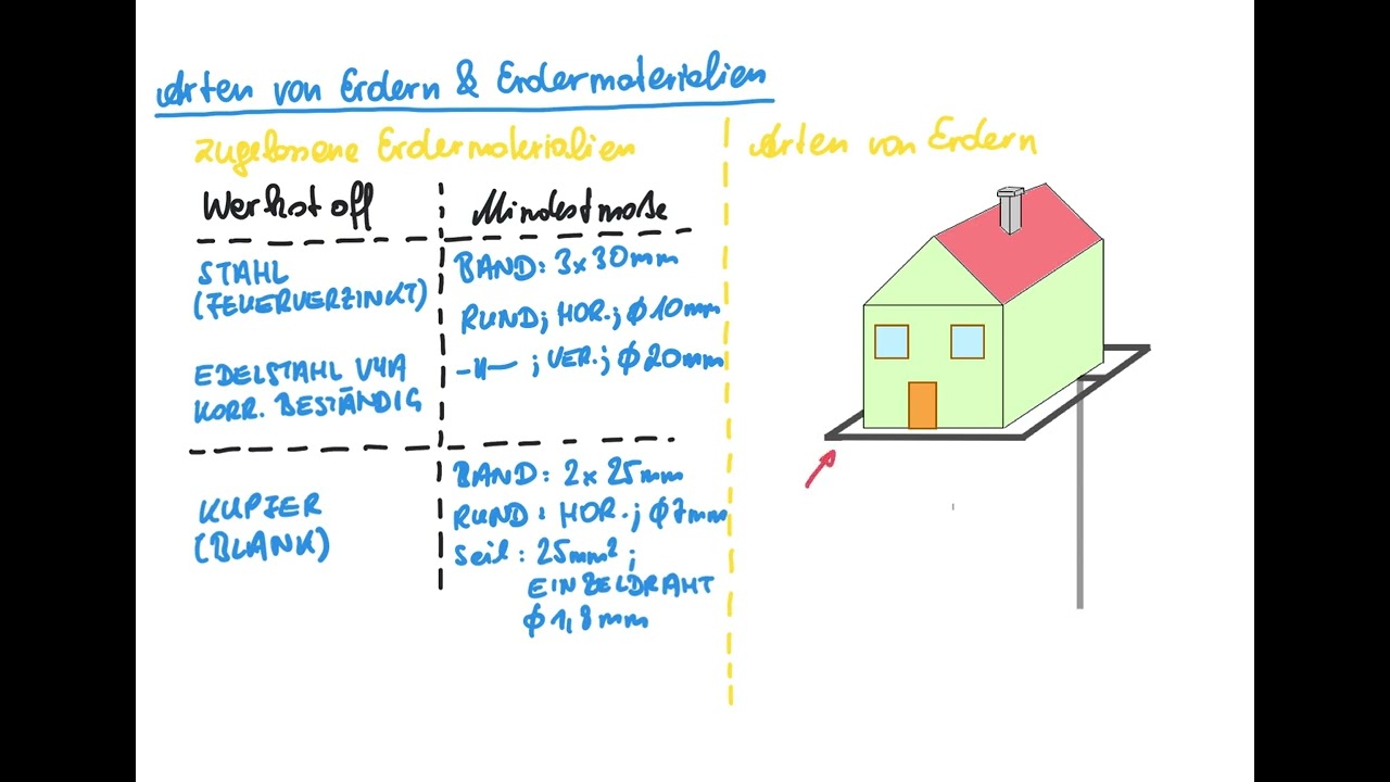 Arten von Erdern und Erdermaterialien