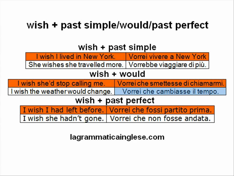 corso di inglese -wish + past simple/would/past perfect-