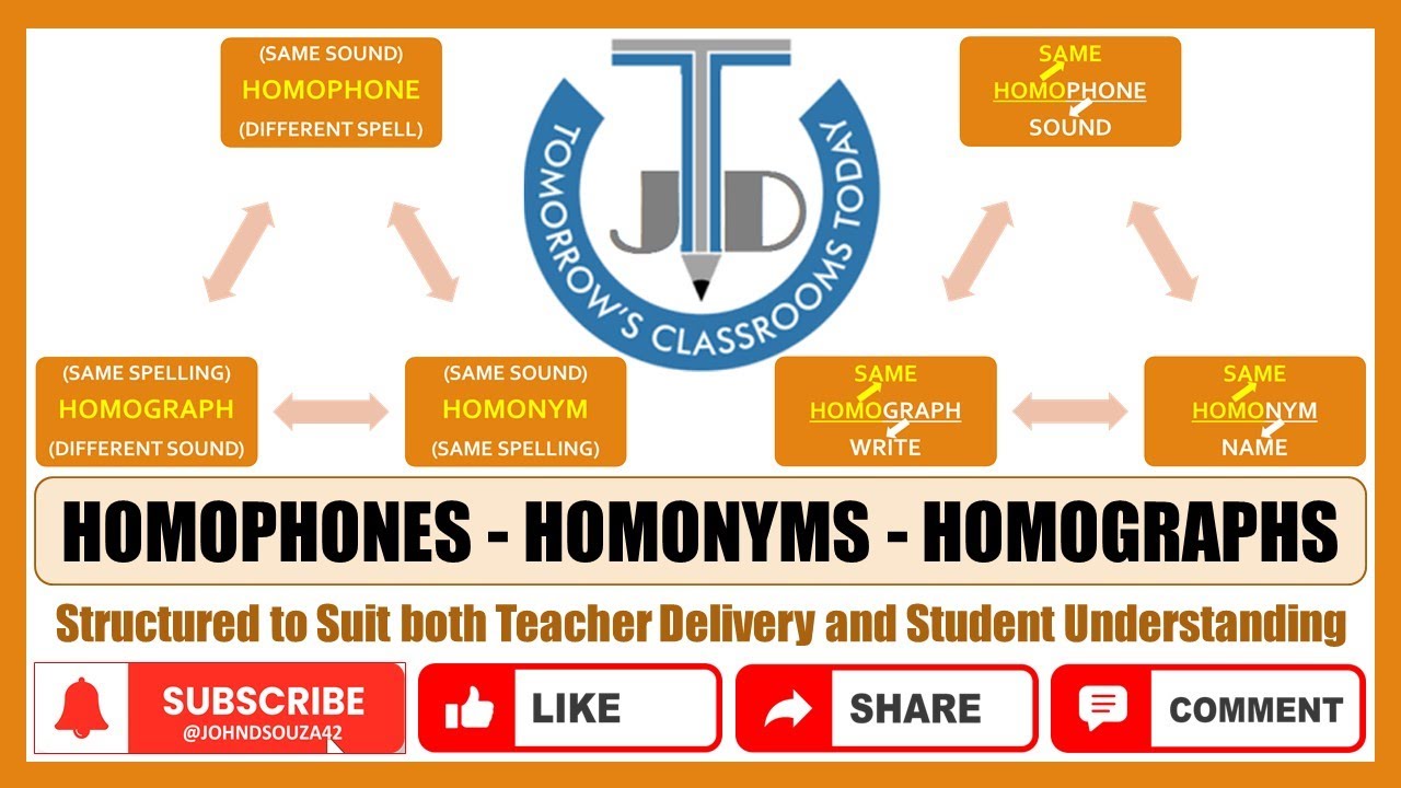 Homophones, Homonyms & Homographs | Words that Sound or Look Alike