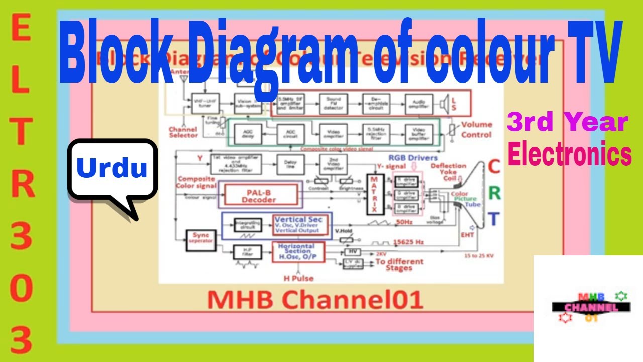 Block Diagram of colour Television Receiver