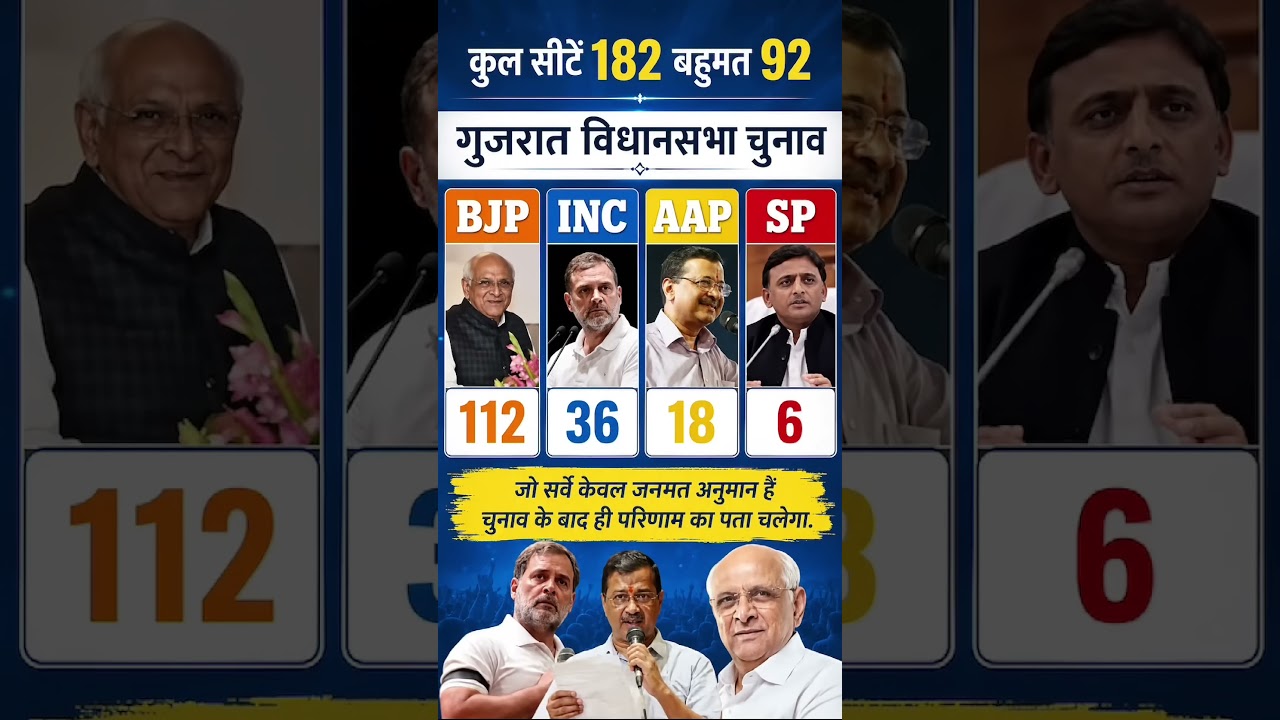 Gujarat Opinion Poll 2027: If Elections Were Held Today, Who Would Win? BJP vs INC vs AAP vs SP