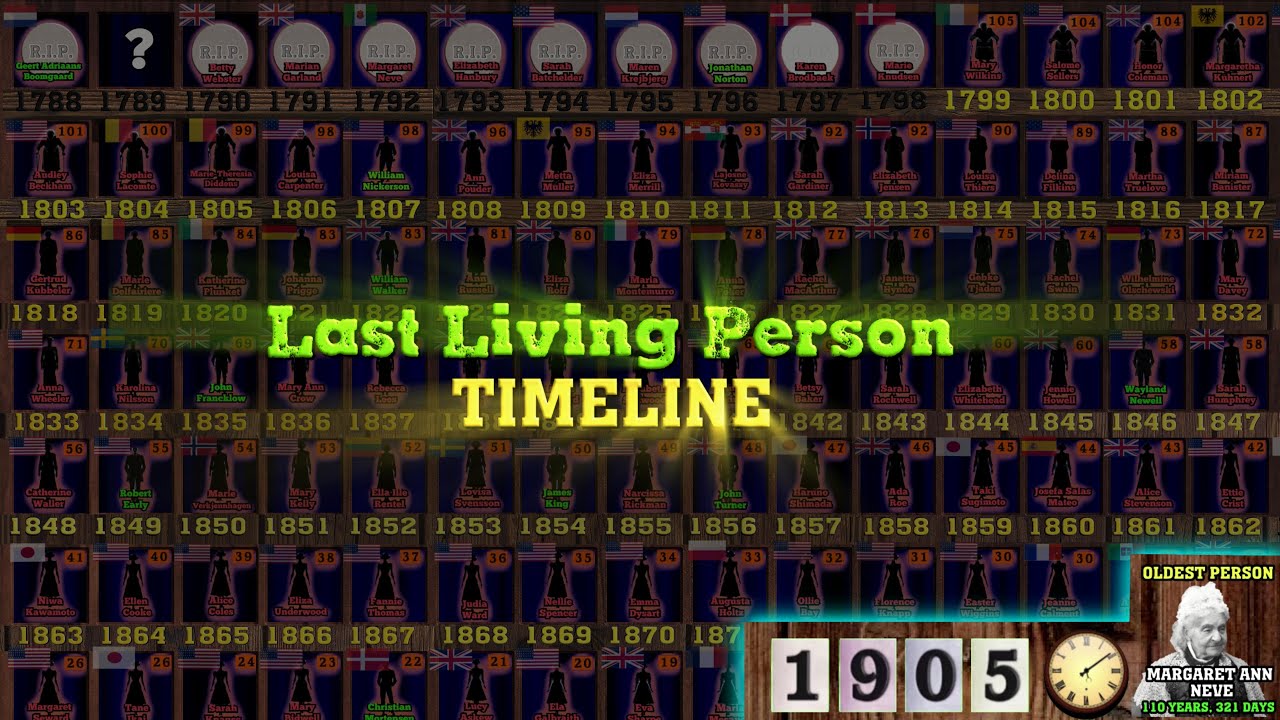 Last Living Person Timeline (Born 1788-1908)