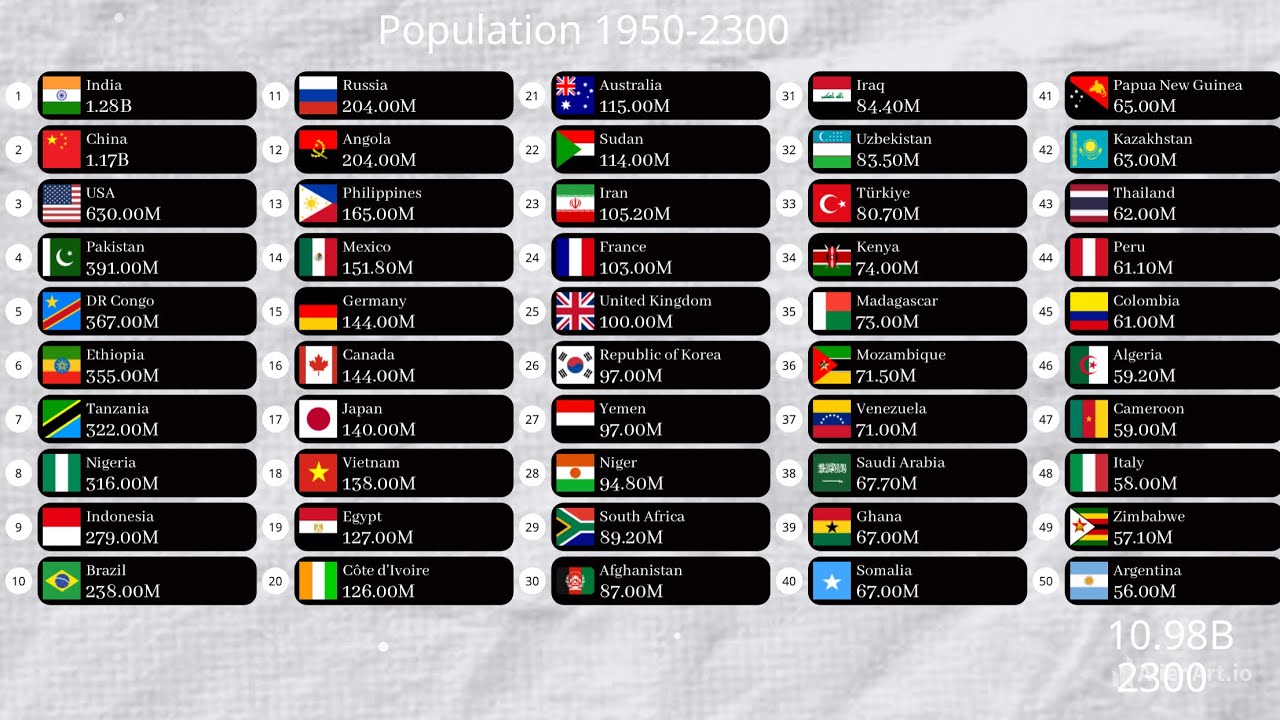 Top 50 Biggest Countries 1950-2300