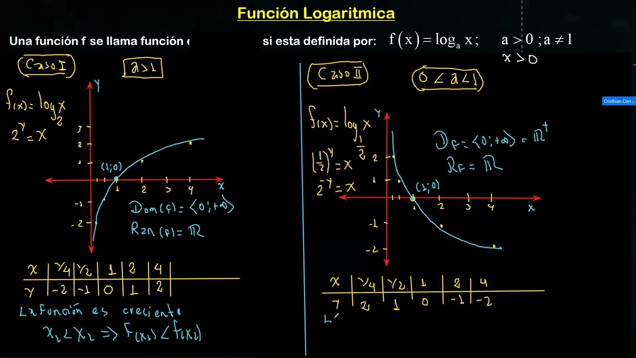 FUNCION EXPONENCIAL PARTE 2 - ÁLGEBRA. UNSAAC-CEPRU