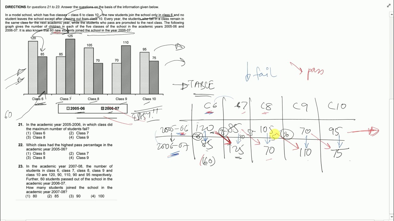 Data interpretation For CAT,XAT, IIFT