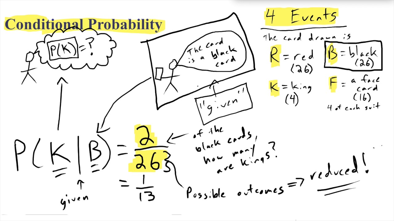 Conditional Probability Explained: Examples with Playing Cards.