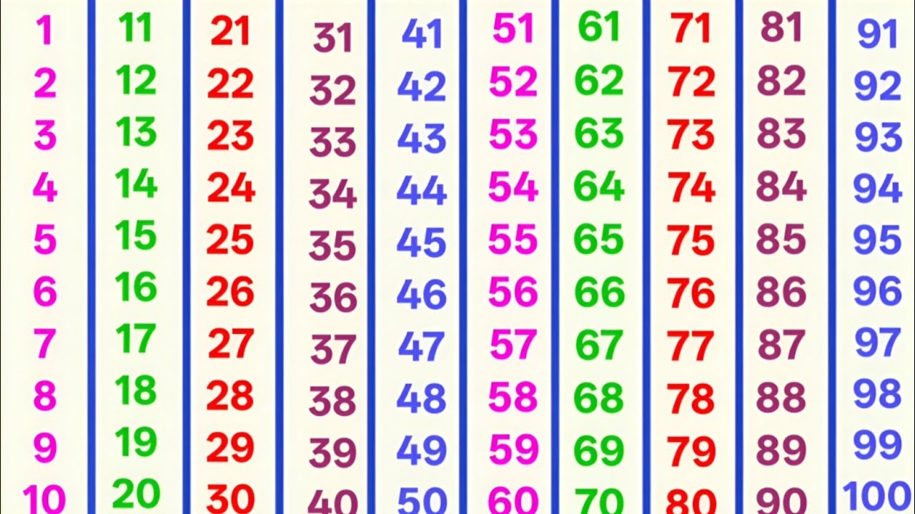 ginti 1 se 100 tak | ginti | गिनती 100 तक | ginti pahada | 123 numbers | ginti 123 | ginti 123 