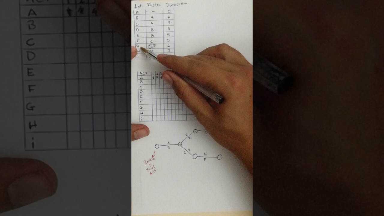 GANTT, PERT y Ruta Critica