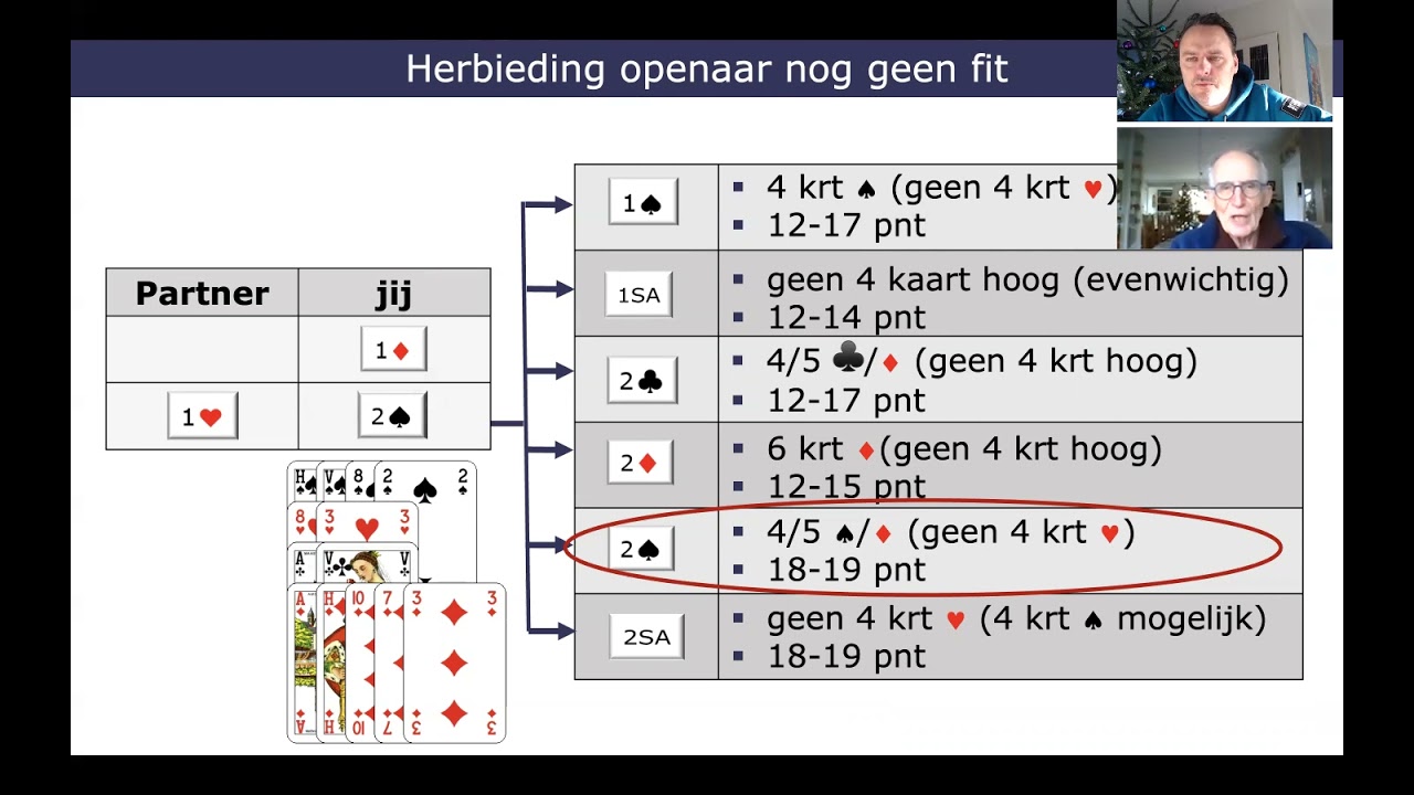 Start met Bridge Hoofdstuk 11 heen-en-weer biedoefeningen Verder na de opening van 1♣️/♦️