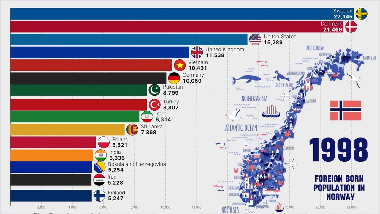 Largest Number of Immigrants Living in NORWAY
