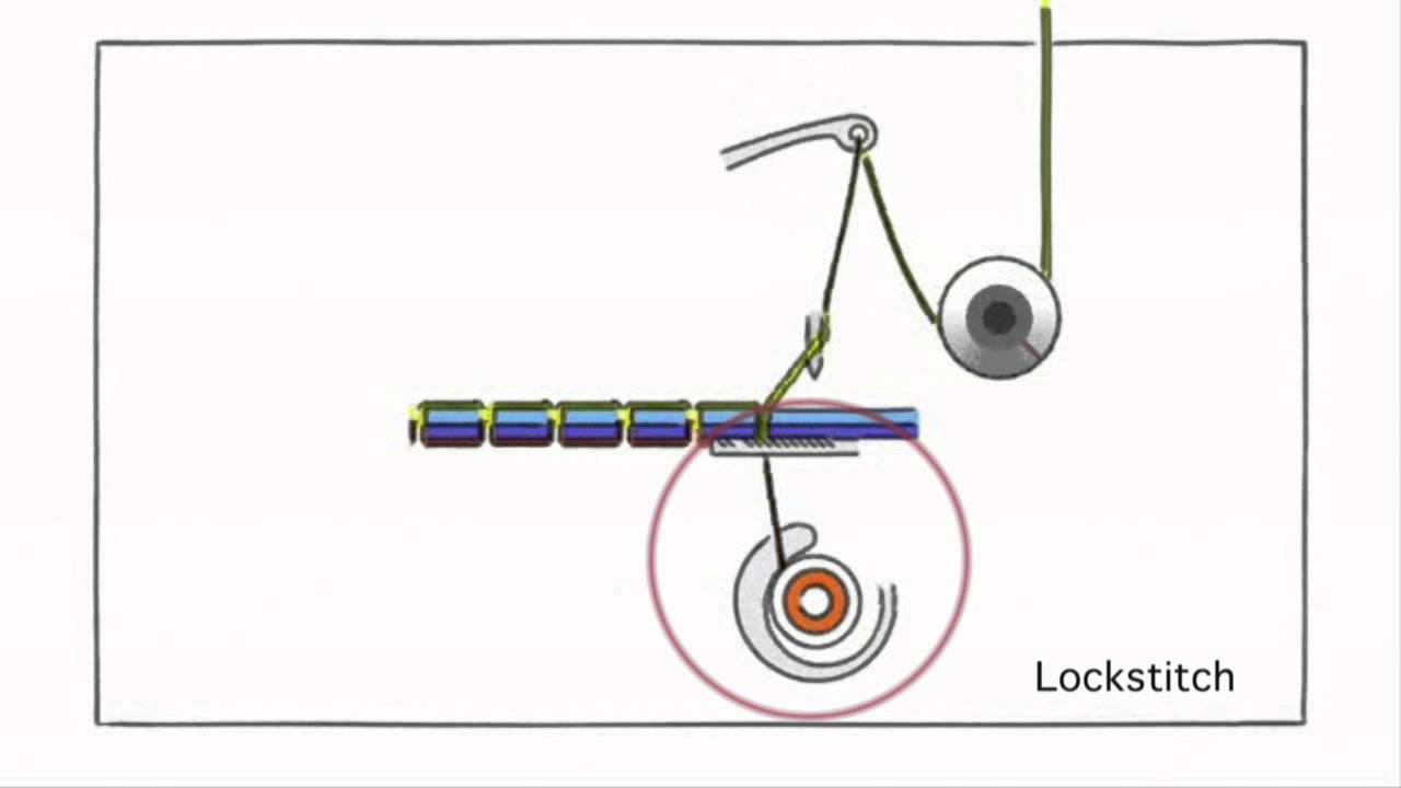 Sewing Machine Anatomy: How a Stitch is Made