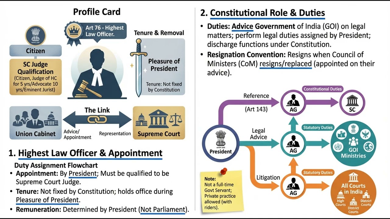 CAG, Attorney General & Advocate General (pol-g2.58) || Indian Polity