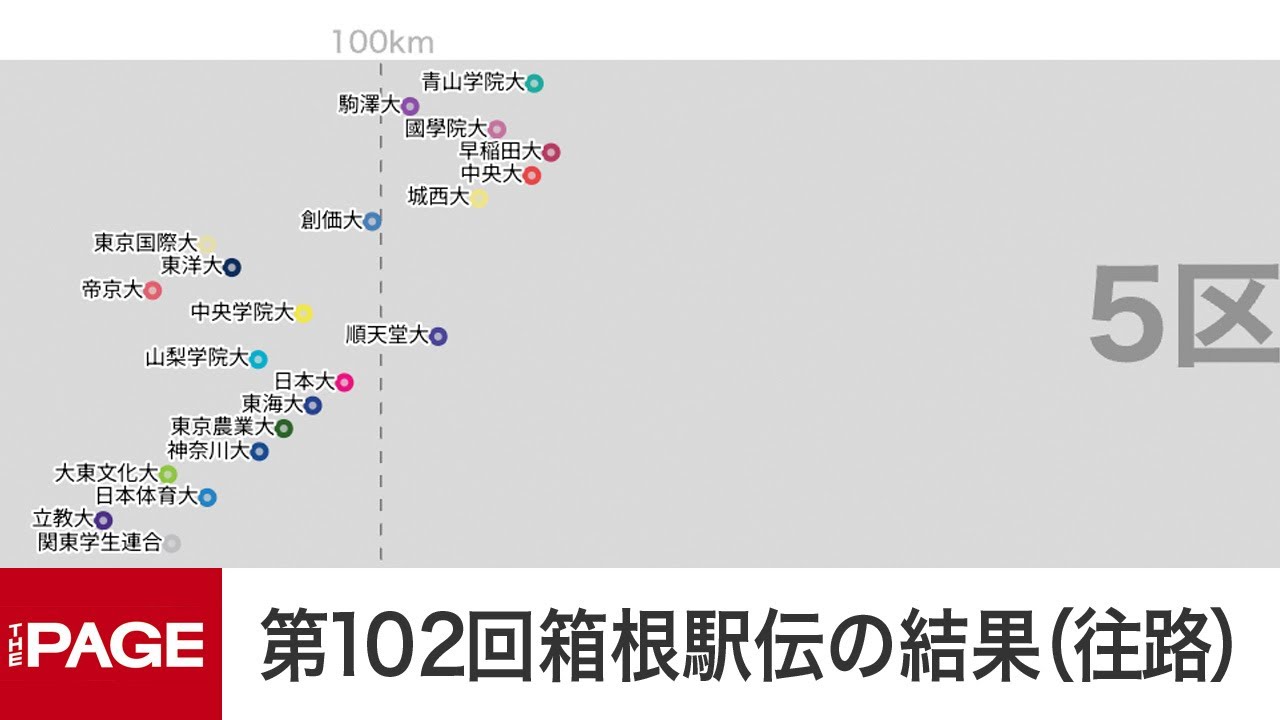 70秒で振り返る第102回箱根駅伝の結果（往路）