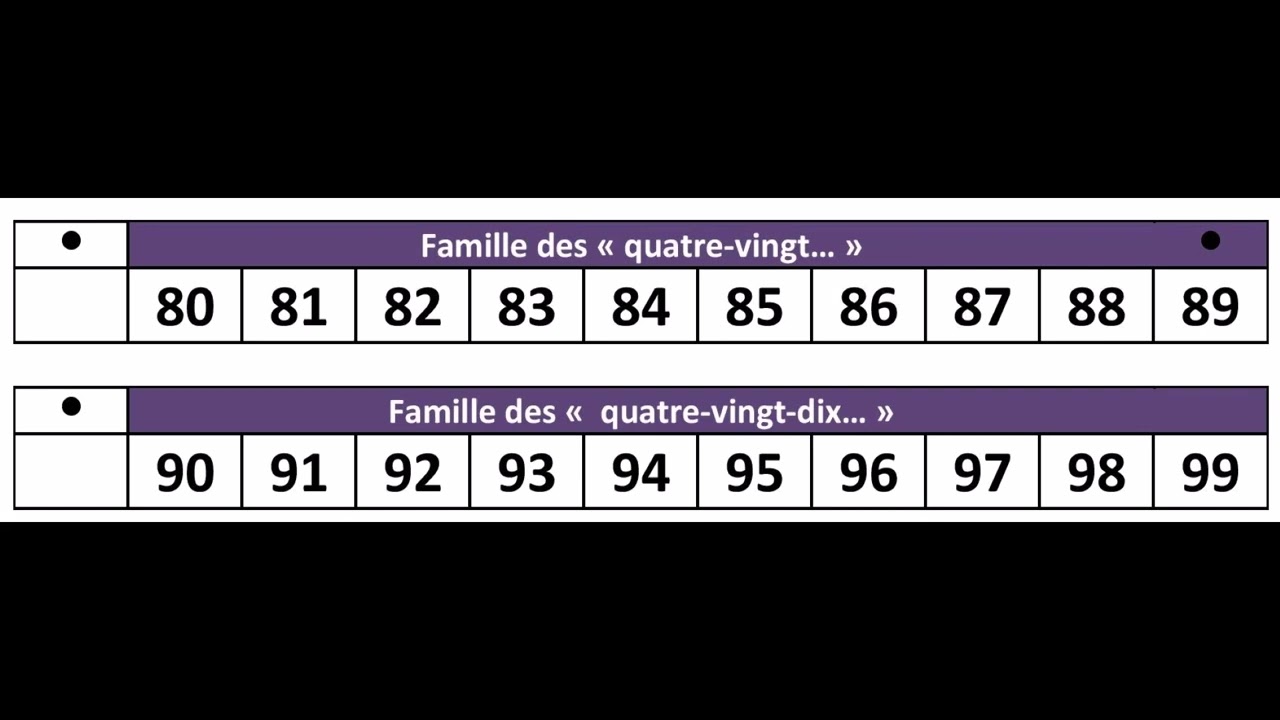 Compter : les classes irr&eacute;guli&egrave;res - de 79 &agrave; 99 - niveau 1