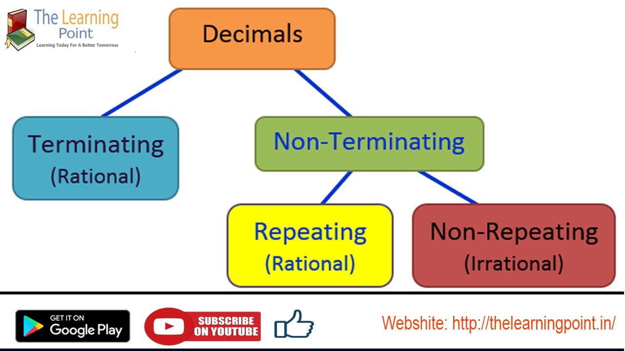 Rational Number : Repeating & Non-Repeating Decimal (Hindi/English)