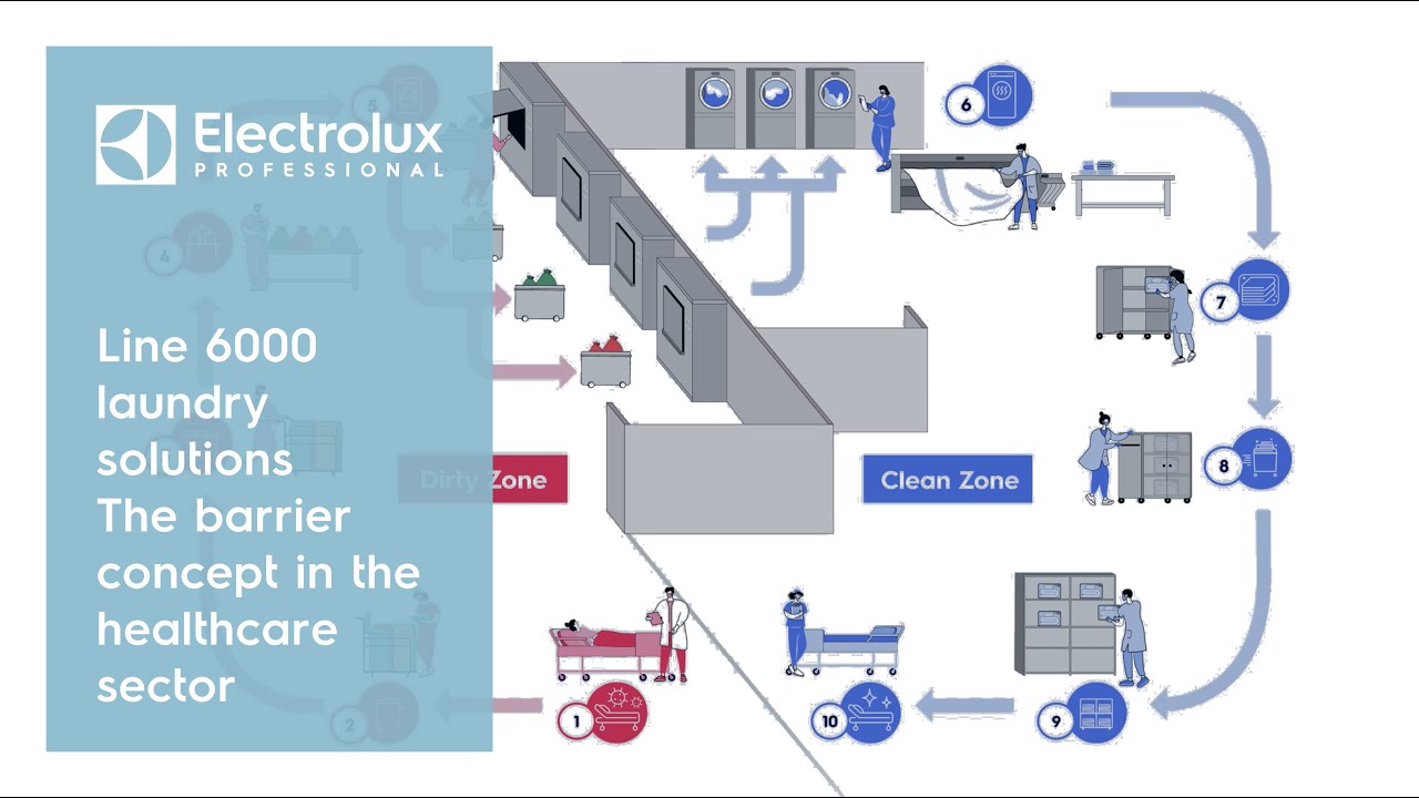 Line 6000 laundry solutions - The barrier concept in the healthcare sector | Electrolux Professional