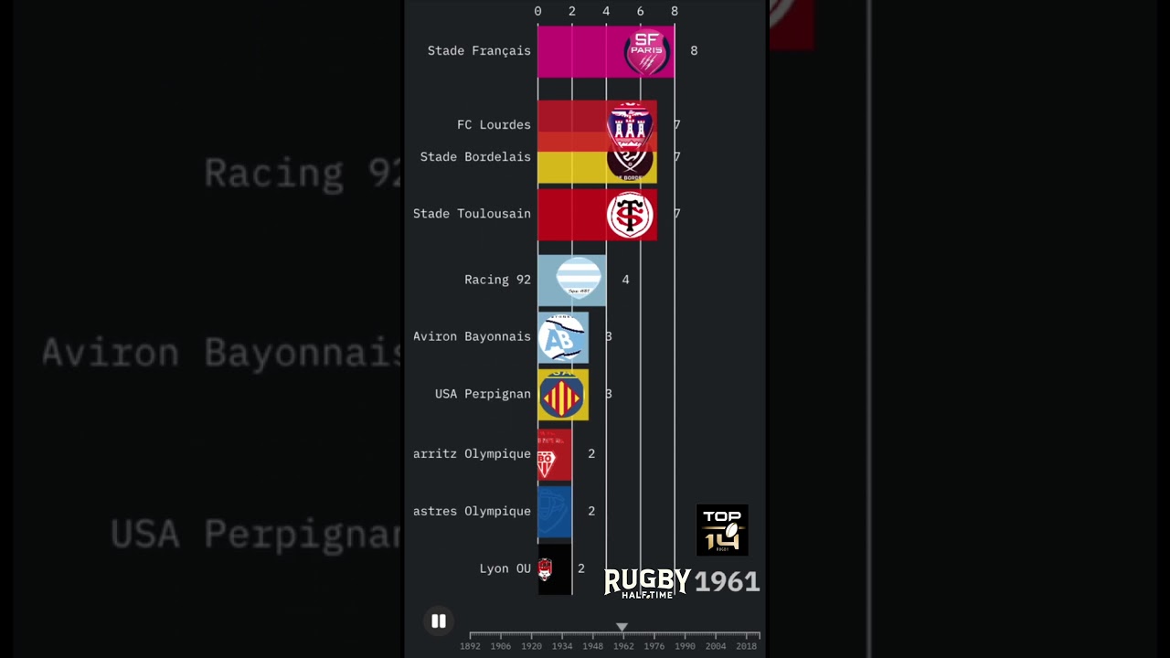 Top 14 Rugby Champions Through the Years Will Surprise You!