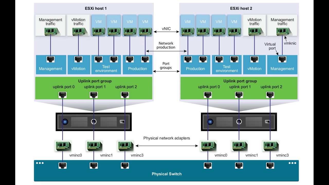 vSphere Distributed Switch Design & Configuration - Part I: Create & Basic Setup