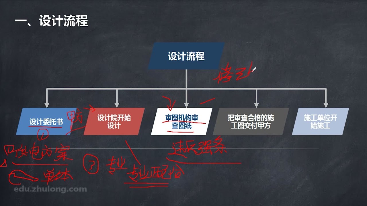 2 电气设计流程