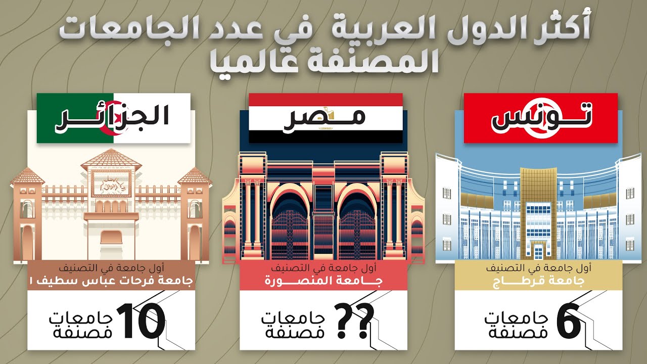 أكثر الدول العربية بعدد الجامعات المصنفة عالميا!