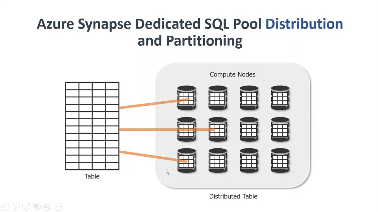7 (Part - B). Data Engineering on MS Azure DP 203 (Design & implement Storage) - Partitioning