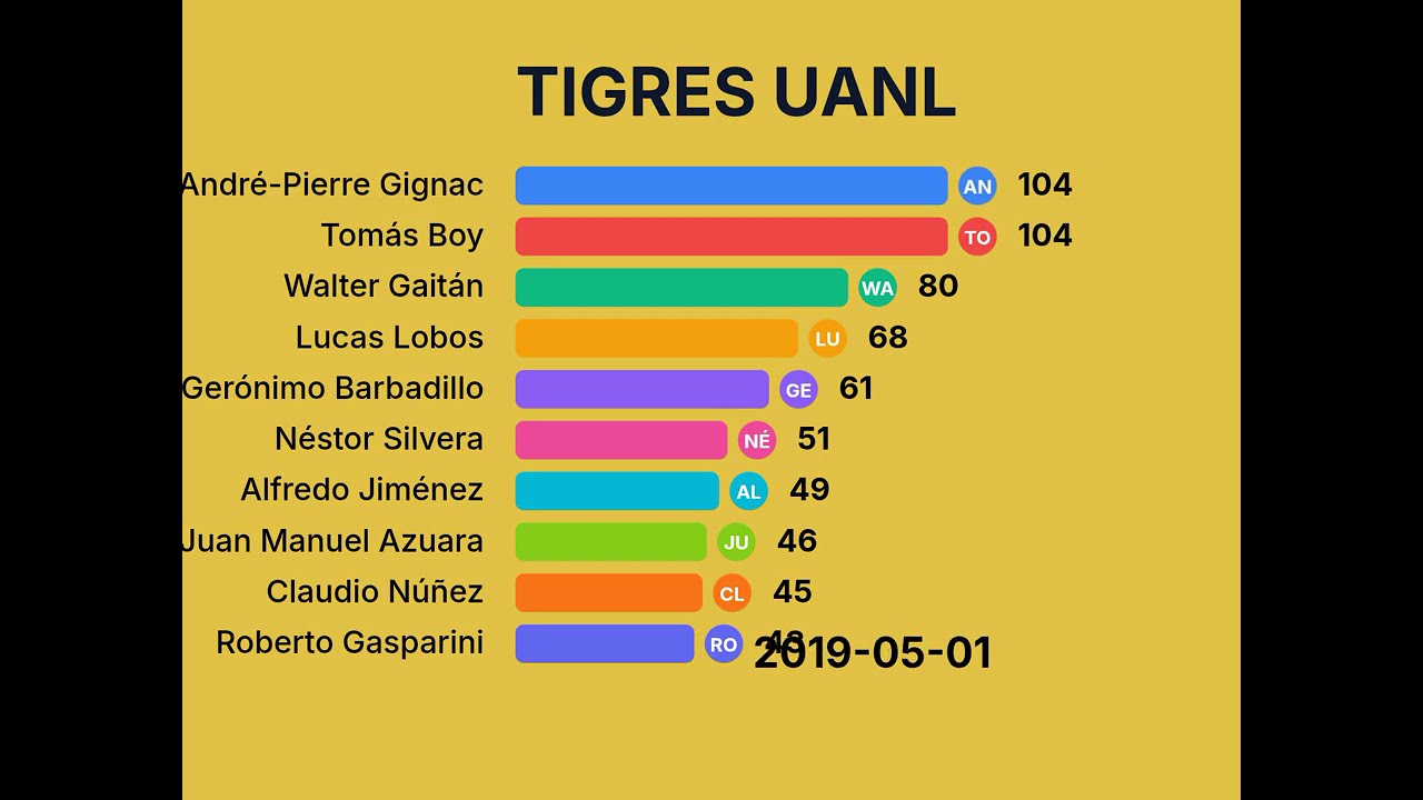 TOP 10 Goleadores Históricos TIGRES UANL