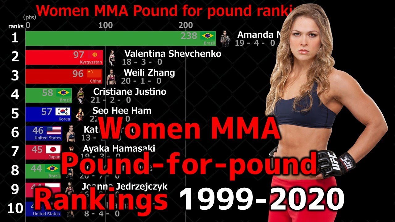 Women's MMA PFP rankings 1999-2020