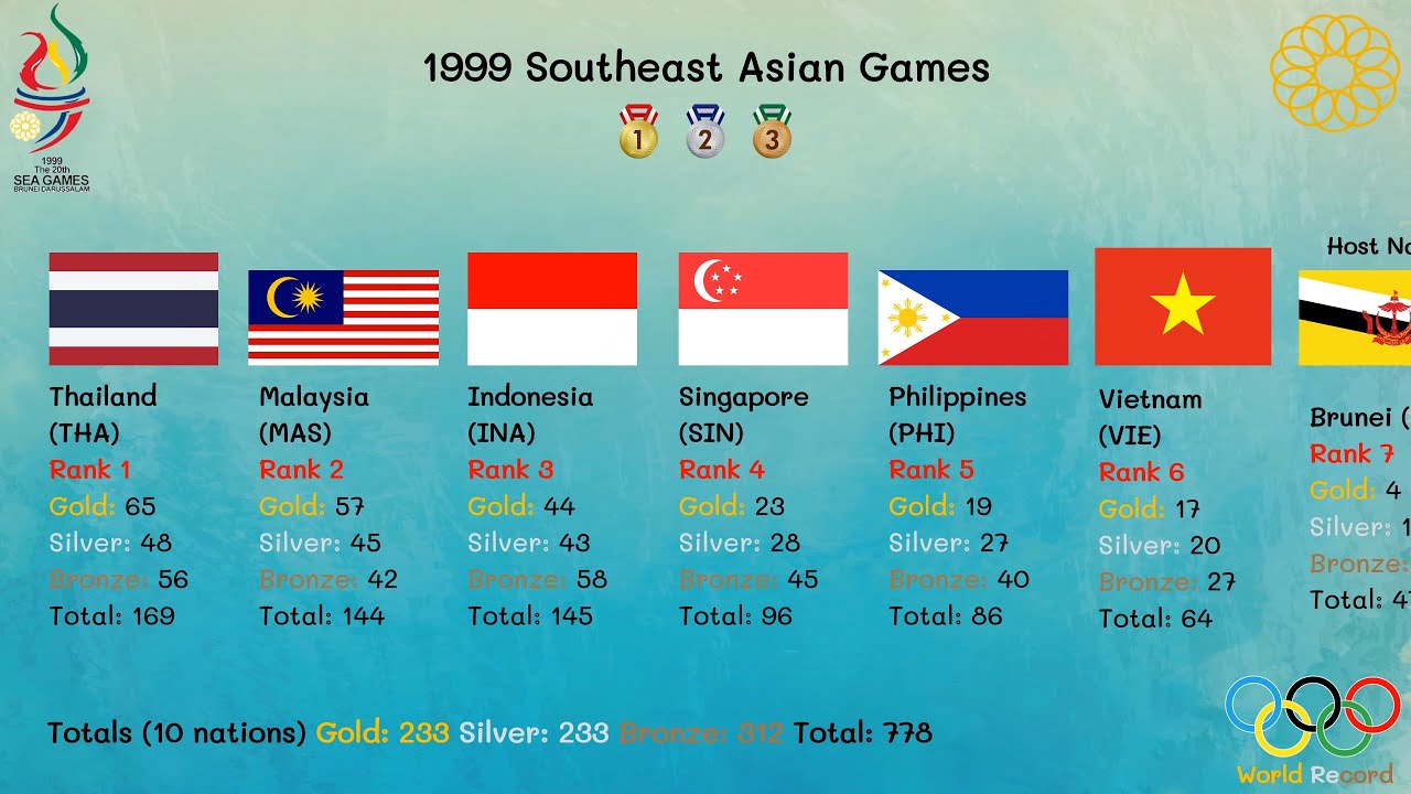 1999 Southeast Asian Games ( 20th SEA GAME )