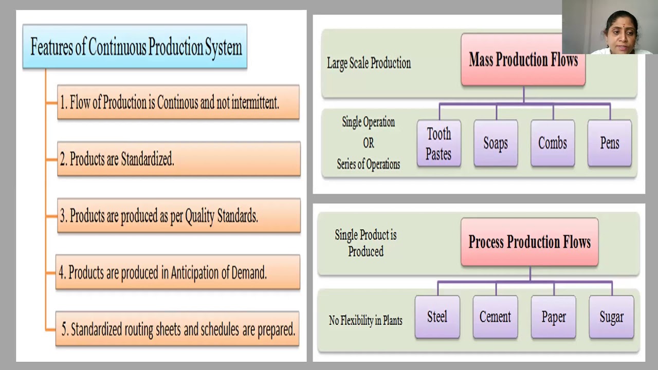 POM  concept, objectives ; Nature and scope  of POM.