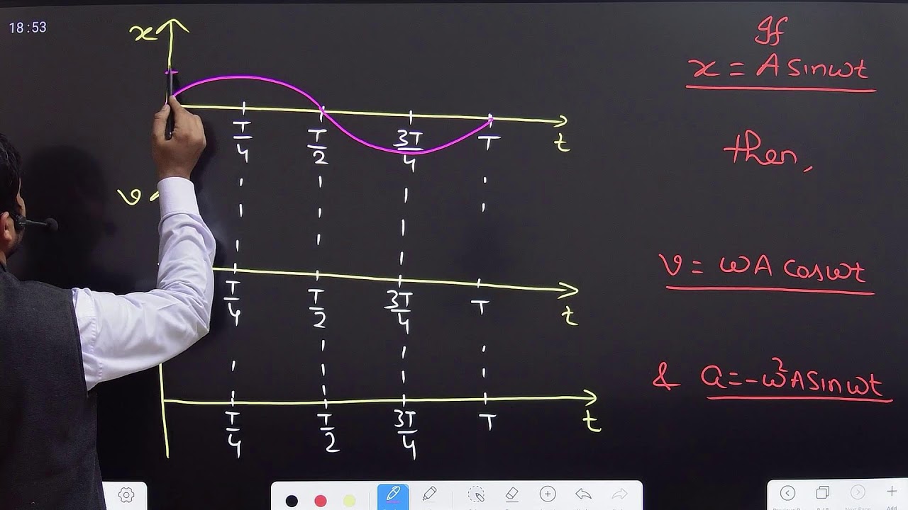 Periodic functions, Non-periodic Functions, Functions not showing realistic physical displacements,