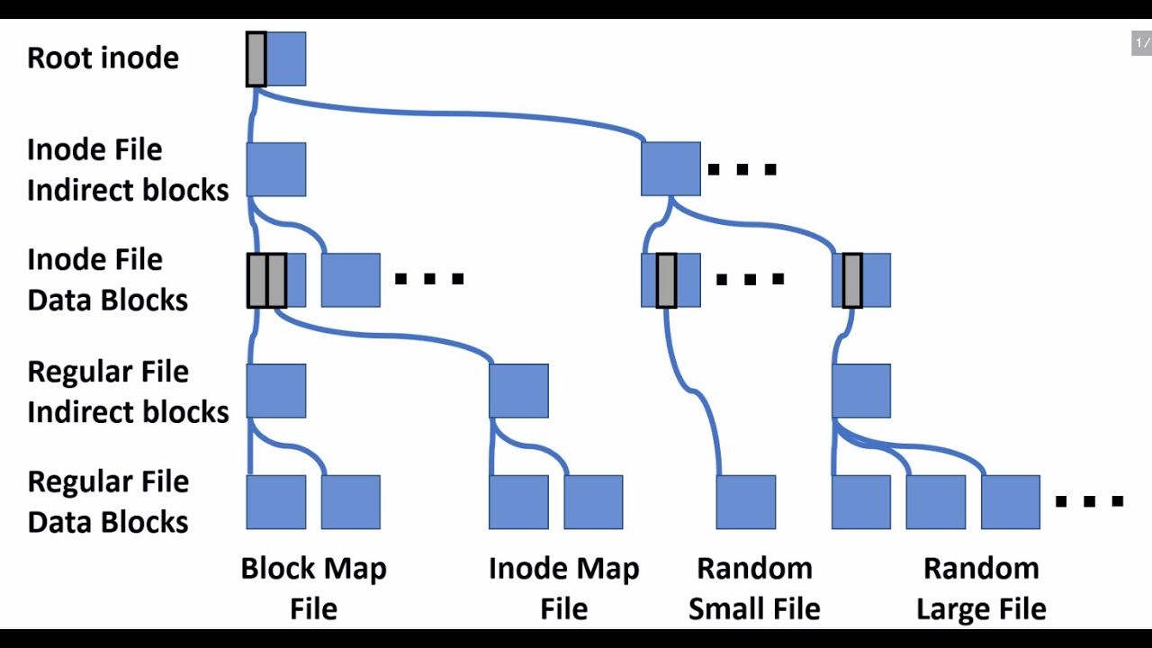 ONTAP WAFL copy-on-write and redirect-on-write (Confusion?)
