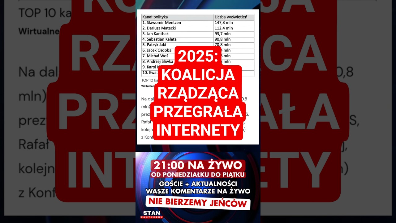 ❗️Dlaczego KOALICJA RZĄDZĄCA przegrywa internet? Brutalne liczby z YouTube