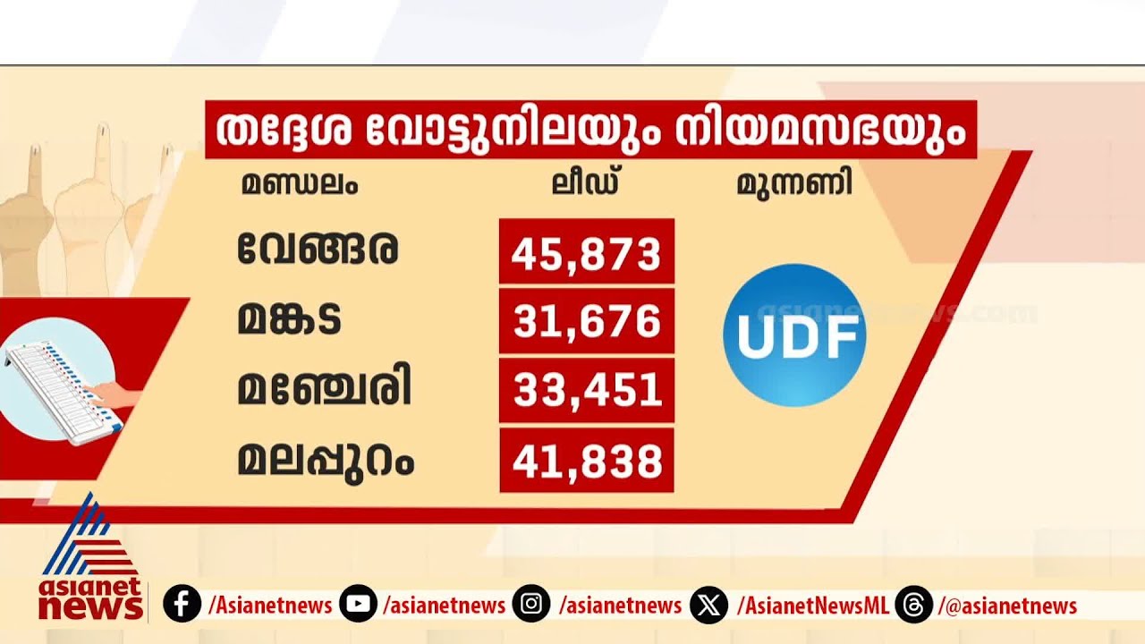 തദ്ദേശ തെരഞ്ഞെടുപ്പ് ; മലപ്പുറത്ത് യുഡിഎഫ് ആധിപത്യം | Kerala Local Body Poll 2025