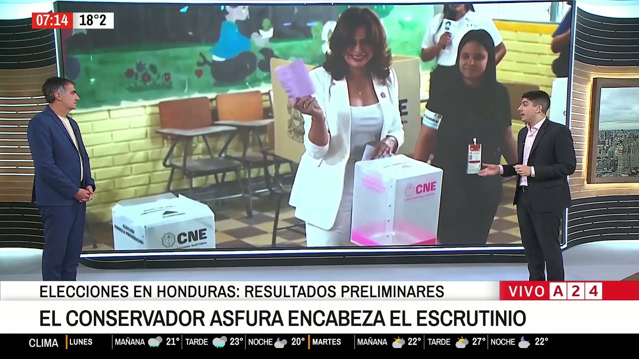 🌎🗳 ELECCIONES EN HONDURAS: VENTAJAS DEL CANDIDATO APOYADO POR TRUMP Y MILEI