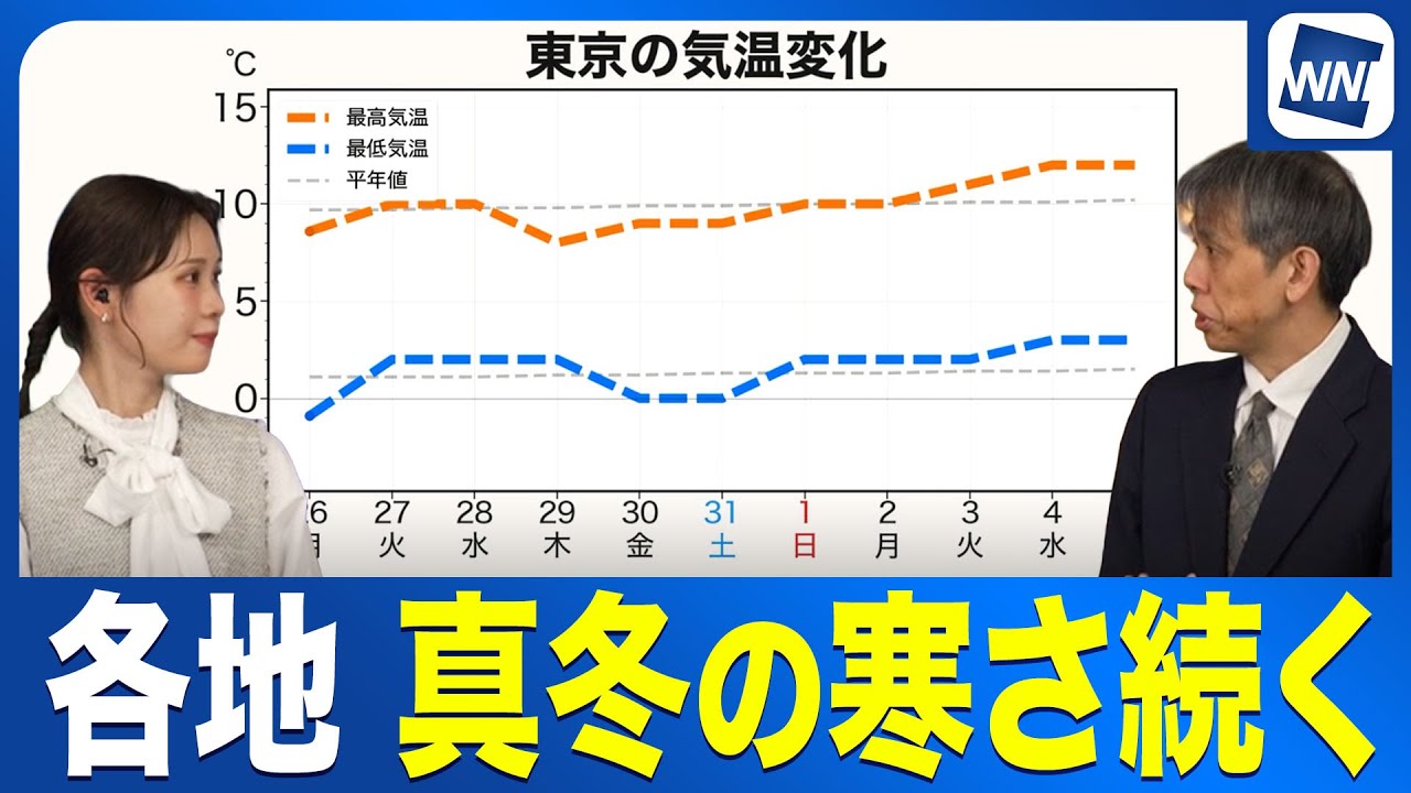 【週間天気予報】真冬の寒さ続く 一年で最も寒い時期に／ウェザーニュース気象予報士解説