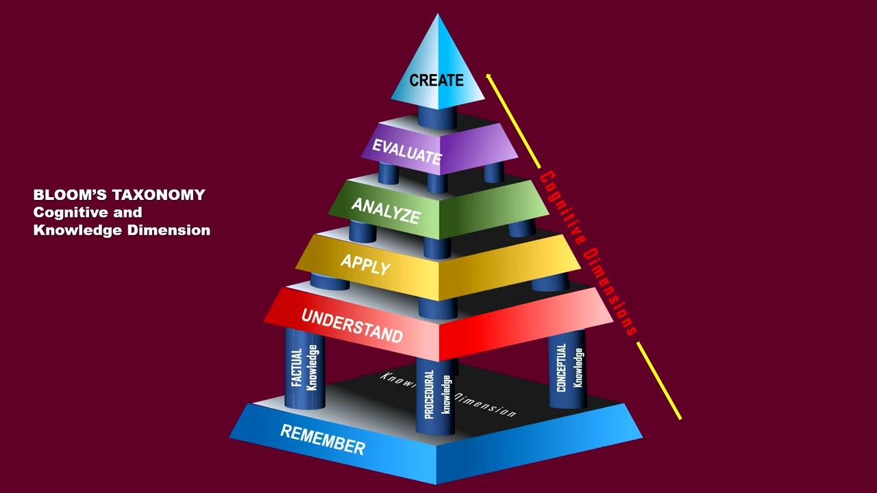 Understanding Blooms Taxonomy