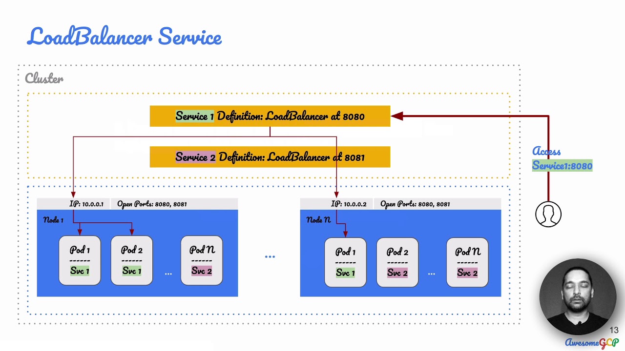 ACE-15, младший инженер облачных технологий GCP — k8s, сервисы, NodePort, LoadBalancer, ClusterIP...