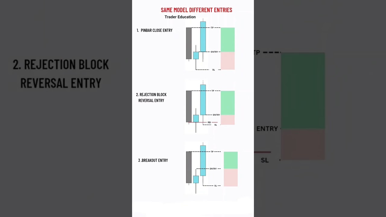 Entry Model #tradingshorts #entry #forex #entry #shortvideo #tradesetup #viral #trading