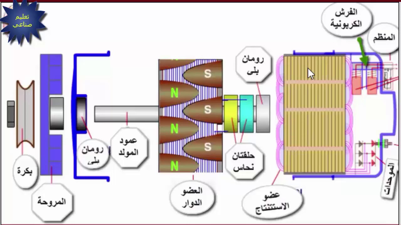 الدينامو *  مولد التيار المتغير الاجزاء طريقة التشغيل كل ما تحتاجة عن المولد المتغير * Dynamo  *