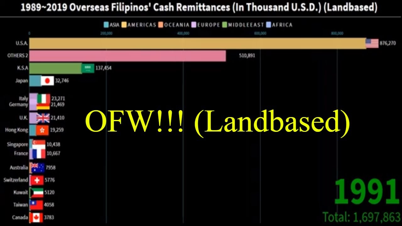 (LANDBASED) Top Countries Overseas Filipinos' Cash Remittances (1989~2019)