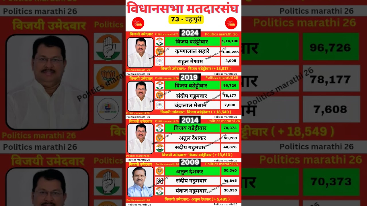 बह्मपुरी विधानसभा मतदारसंघातील इतिहास #politicsmarathi26 #congress #bjp #ncp #shivsena #vidhansabha
